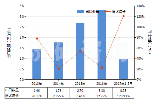 2013-2017年3月中國冷藏或冷凍箱用壓縮機（電動機額定功率＞5kw）(HS84143015)出口量及增速統(tǒng)計